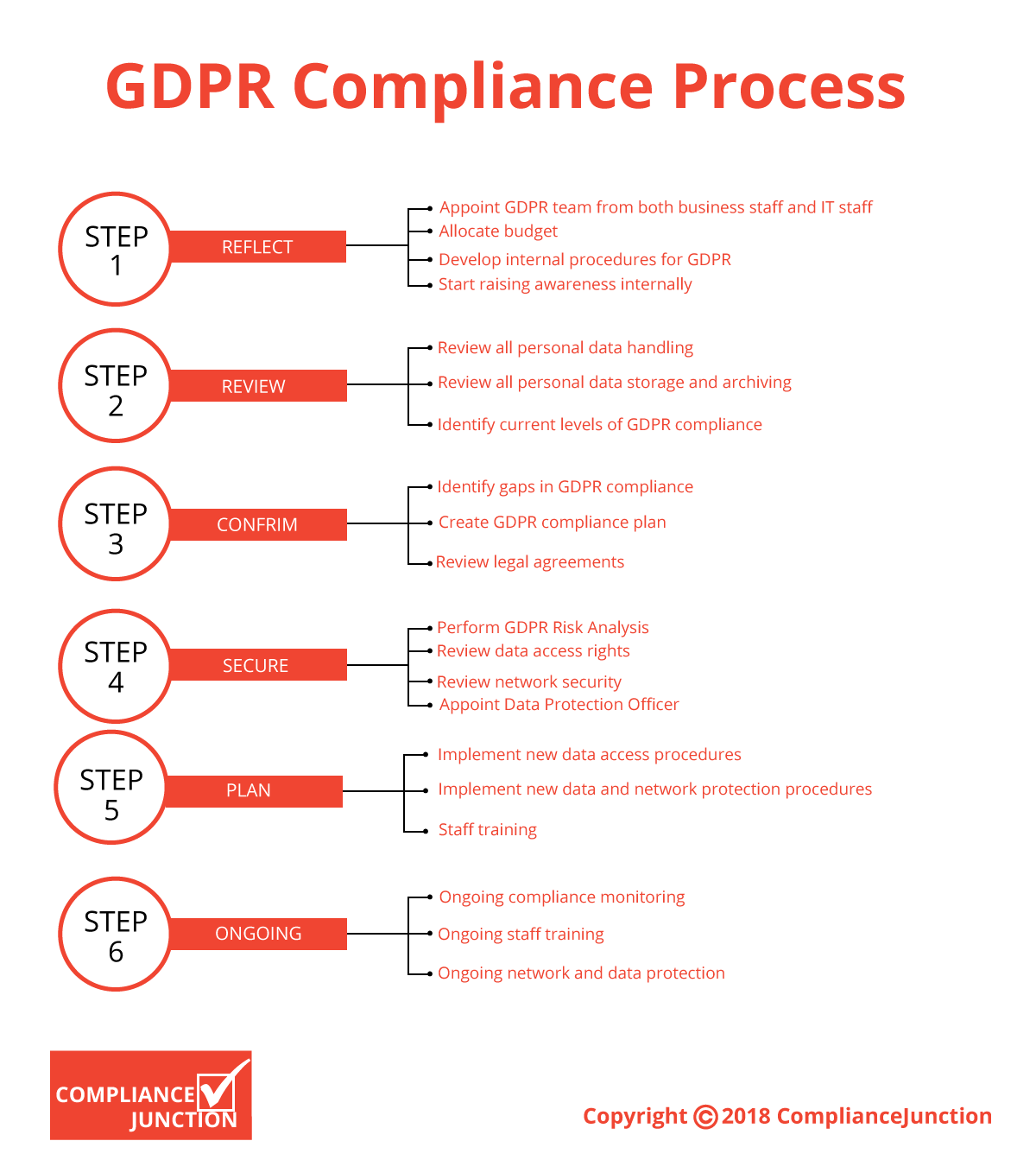 GDPR Compliance Process