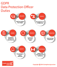 GDPR Data Protection Officer Duties
