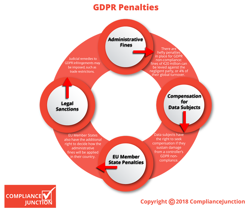 GDPR Penalties