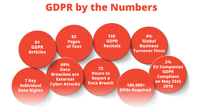 Infographic: GDPR by the Numbers