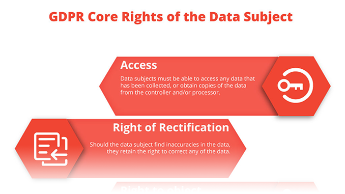 Infographic: GDPR Core Rights of the Data Subject
